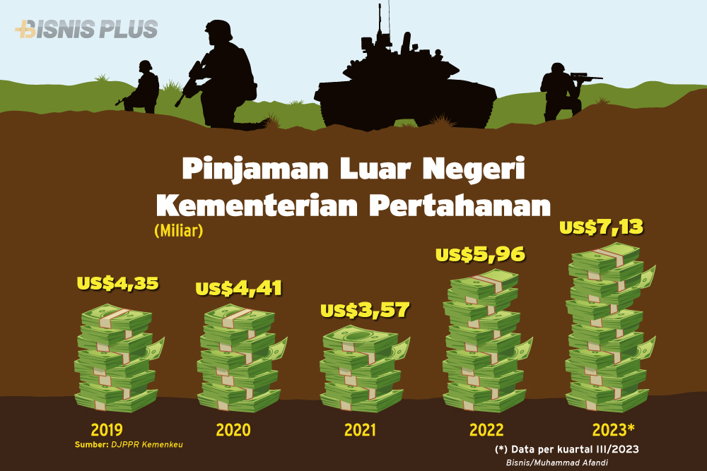 Statistik Pinjaman Luar Negeri Kementerian Pertahanan